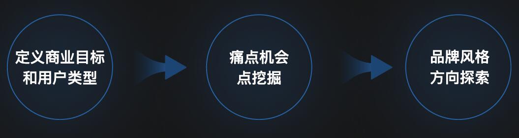 高端网站建设流程